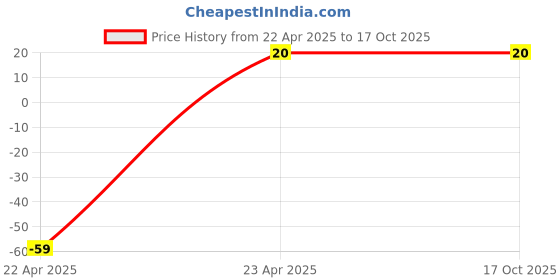 robu.in 2200uF 25V Electrolytic Capacitor Price History Graph from 22 Apr 2025 to 16 Oct 2025