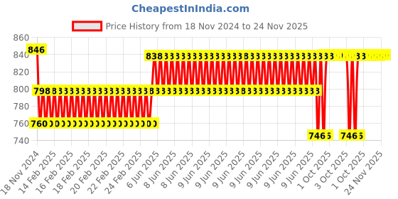 robu.in 2204 260KV Brushless Gimbal Motor Price History Graph from 18 Nov 2024 to 23 Nov 2025