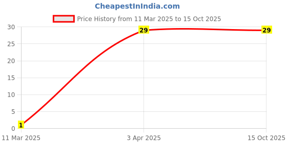 robu.in 220pF 0805 Surface Mount Multilayer Ceramic Capacitor Price History Graph from 11 Mar 2025 to 15 Oct 2025