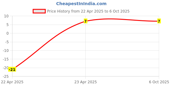 robu.in 220pF 430V Through-Hole Varistor Price History Graph from 22 Apr 2025 to 5 Oct 2025
