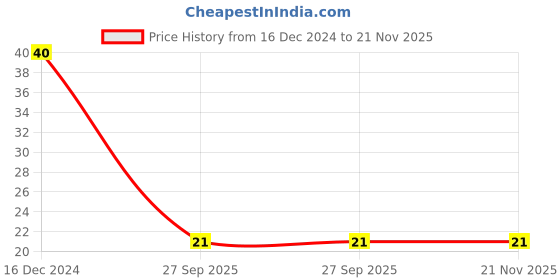 robu.in 220uF 100V Electrolytic Capacitor Price History Graph from 16 Dec 2024 to 21 Nov 2025