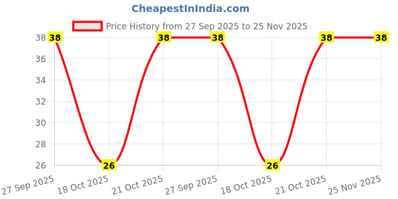 robu.in 220uF 160V Electrolytic Capacitor Price History Graph from 27 Sep 2025 to 24 Nov 2025