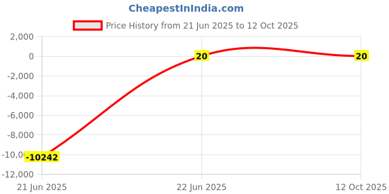 robu.in 220uf 35V Surface Mount Electrolytic Capacitor Price History Graph from 21 Jun 2025 to 11 Oct 2025