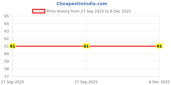 robu.in 220uF 450V Electrolytic Capacitor Price History Graph from 27 Sep 2025 to 5 Dec 2025