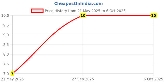 robu.in 220uf 50V Surface Mount Electrolytic Capacitor Price History Graph from 21 May 2025 to 6 Oct 2025