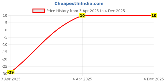 robu.in 220uH 1A 10% 6x8mm Price History Graph from 3 Apr 2025 to 4 Dec 2025