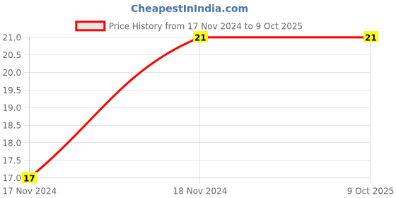 robu.in 220uH 2.4A High Current Toroidal DIP Inductor Price History Graph from 17 Nov 2024 to 8 Oct 2025