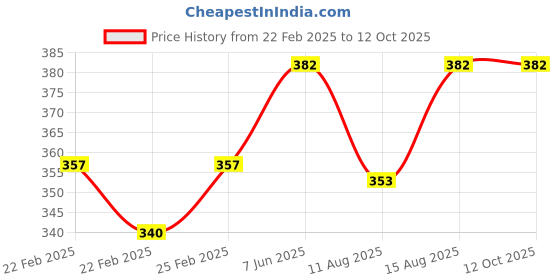 robu.in 220V 1 Meter 40W Per Meter White Waterproof Silicone Rubber Insulated Heater Wire For Drain Pipe Price History Graph from 22 Feb 2025 to 12 Oct 2025