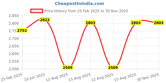 robu.in 220V 40Khz 100W Ultrasonic Cleaning Circuit Board Generator Parts Price History Graph from 25 Feb 2025 to 30 Nov 2025
