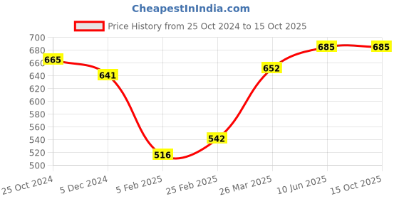 robu.in 2212 920KV Brushless DC Motor for DJI Silver Cap (CCW Motor Rotation) Price History Graph from 25 Oct 2024 to 15 Oct 2025