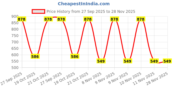 robu.in 2218-H-RC 2115 High Current Toroid Inductors Price History Graph from 27 Sep 2025 to 28 Nov 2025