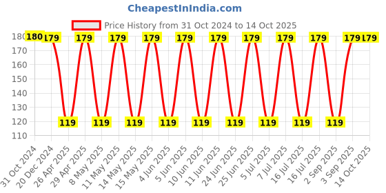 robu.in 22201C106KAT2A-KYOCERA AVX-CAP, 10UF, 100V, MLCC, 2220 Price History Graph from 31 Oct 2024 to 14 Oct 2025