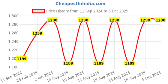 robu.in 2.23 Inch Monochrome Oled display module (White) Price History Graph from 11 Sep 2024 to 5 Oct 2025