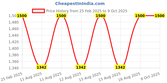robu.in 2.23 Inch Monochrome Oled Display Module (Yellow) Price History Graph from 25 Feb 2025 to 9 Oct 2025