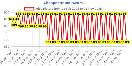 robu.in 2.23 Inch Monochrome Oled display panel(White) Price History Graph from 22 Feb 2025 to 25 Nov 2025