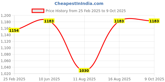 robu.in 22.625MHz Compensated Crystal Components TCXO Module TCXO-9 for FT- 817/857/897 Price History Graph from 25 Feb 2025 to 8 Oct 2025