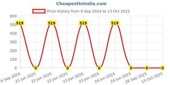 robu.in 2.2k Ohm 1/10W 603 Resistor Price History Graph from 6 Sep 2024 to 12 Oct 2025