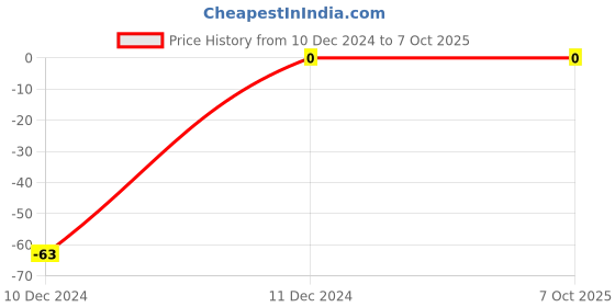 robu.in 2.2k Ohm 1/4W 1206 Surface Mount Chip Resistor Price History Graph from 10 Dec 2024 to 7 Oct 2025