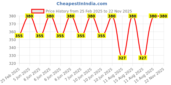 robu.in 22mm 0-100A Ac 20-500V Digital Voltmeter Ammeter- Blue Price History Graph from 25 Feb 2025 to 21 Nov 2025