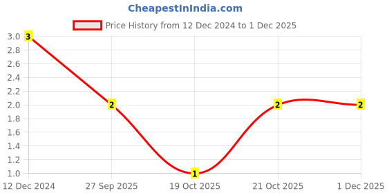 robu.in 22nF 0805 Surface Mount Multilayer Ceramic Capacitor Price History Graph from 12 Dec 2024 to 29 Nov 2025