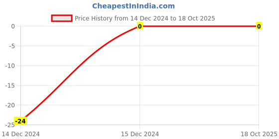 robu.in 2.2nF 0805 Surface Mount Multilayer Ceramic Capacitor Price History Graph from 14 Dec 2024 to 17 Oct 2025