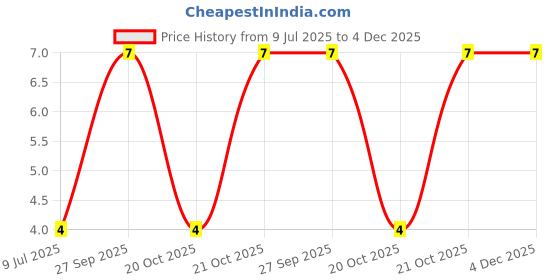 robu.in 2.2nF 100V DIP Polyester Film Capacitor(Pack of 1) Price History Graph from 9 Jul 2025 to 4 Dec 2025
