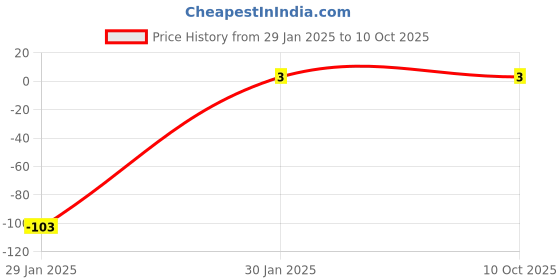 robu.in 22pF 0603 Surface Mount Multilayer Ceramic Capacitor Price History Graph from 29 Jan 2025 to 10 Oct 2025