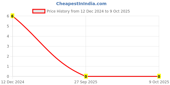 robu.in 22pF 0805 Surface Mount Multilayer Ceramic Capacitor Price History Graph from 12 Dec 2024 to 9 Oct 2025