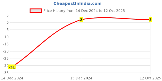 robu.in 22pF 1206 Surface Mount Multilayer Ceramic Capacitor Price History Graph from 14 Dec 2024 to 12 Oct 2025