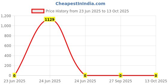 robu.in 22pf 50v 603 MLCC Capacitor Price History Graph from 23 Jun 2025 to 12 Oct 2025