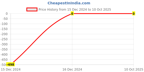 robu.in 22pf 50v Through-hole Multilayer Ceramic Capacitor Price History Graph from 15 Dec 2024 to 9 Oct 2025
