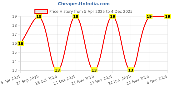 robu.in 22uF 160V Electrolytic Capacitor Price History Graph from 5 Apr 2025 to 3 Dec 2025