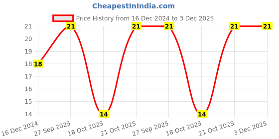 robu.in 22uF 250V Electrolytic Capacitor Price History Graph from 16 Dec 2024 to 3 Dec 2025