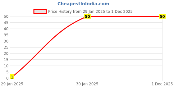 robu.in 22uF 35V Tantalum Capacitor DIP Price History Graph from 29 Jan 2025 to 1 Dec 2025