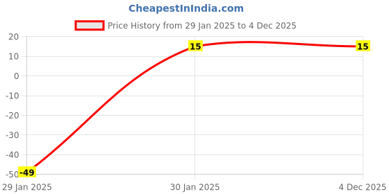 robu.in 2.2uF 400V DIP Polyester Film Capacitor Price History Graph from 29 Jan 2025 to 4 Dec 2025