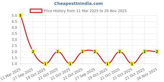 robu.in 2.2uF 50V Electrolytic Capacitor Price History Graph from 11 Mar 2025 to 26 Nov 2025