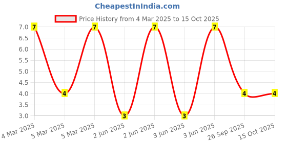 robu.in 23-21B/BHC-AP1Q2/2A-EVERLIGHT-Blue 471nm LED Indication – Discrete 3.3V 1206 (3216 Metric) Price History Graph from 4 Mar 2025 to 15 Oct 2025