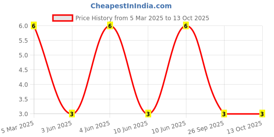 robu.in 23-21B/G6C-AM2P1/2A-EVERLIGHT-Yellow-Green 574nm LED Indication – Discrete 2V 2-SMD, No Lead Price History Graph from 5 Mar 2025 to 13 Oct 2025