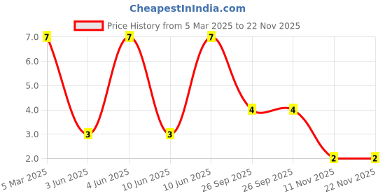 robu.in 23-21/BHC-AP1Q2/2A-EVERLIGHT-Blue 471nm LED Indication – Discrete 3.3V Price History Graph from 5 Mar 2025 to 22 Nov 2025