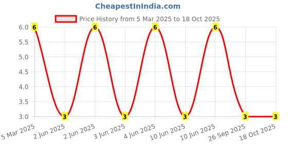 robu.in 23-21B/R6C-AM2P1Y/2A-EVERLIGHT-LED Indication – Discrete Price History Graph from 5 Mar 2025 to 18 Oct 2025