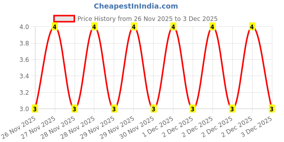 robu.in 23-21B/T1D-ANQHY/2A-EVERLIGHT-White LED Indication – Discrete 2.925V 2-SMD, No Lead Price History Graph from 26 Nov 2025 to 2 Dec 2025