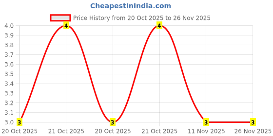 robu.in 23-21B/Y2C-AN1P2/2A-EVERLIGHT-Yellow 590nm LED Indication – Discrete 2V 2-SMD, No Lead Price History Graph from 20 Oct 2025 to 25 Nov 2025