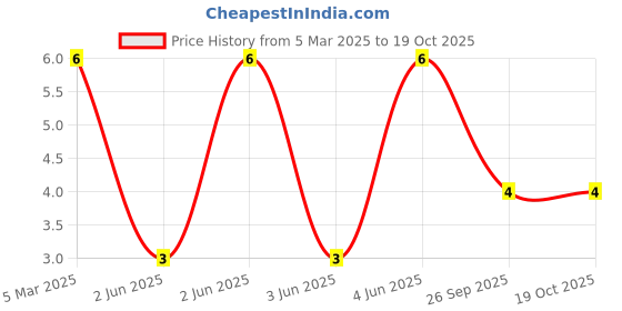 robu.in 23-21/Y2C-AP1Q2B/2A-EVERLIGHT-Yellow 590nm LED Indication – Discrete 2.05V 1206 (3216 Metric) Price History Graph from 5 Mar 2025 to 18 Oct 2025