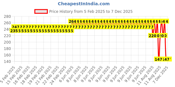 robu.in 230mmx300mm LiPo Battery Guard Bag Price History Graph from 5 Feb 2025 to 7 Dec 2025