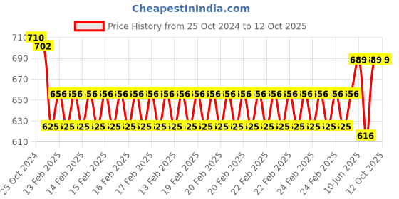 robu.in 2312 920KV Brushless DC Motor for Drone (CCW Motor Rotation) Price History Graph from 25 Oct 2024 to 12 Oct 2025