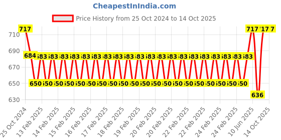 robu.in 2312 920KVR Brushless DC Motor for Drone (CW Motor Rotation) Price History Graph from 25 Oct 2024 to 13 Oct 2025