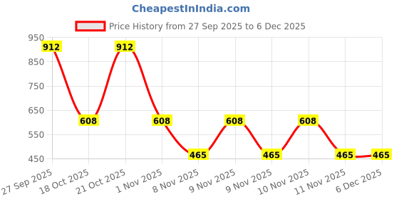 robu.in 2319-V-RC High Current Radial, Leaded Inductor Price History Graph from 27 Sep 2025 to 5 Dec 2025