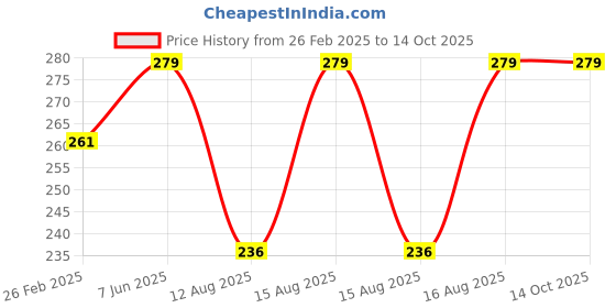 robu.in 2.3mm Mini Electronic Drill Chuck Range 0.5-3.2mm Shank Shaft Adapter Tools Drill Chuck Price History Graph from 26 Feb 2025 to 13 Oct 2025