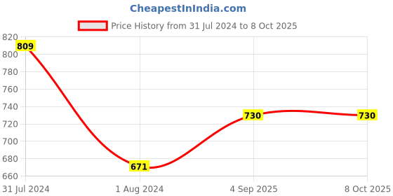 robu.in 24-0-24 Stepdown Transformer 1A24-0-24 Stepdown Transformer 1A Price History Graph from 31 Jul 2024 to 6 Oct 2025