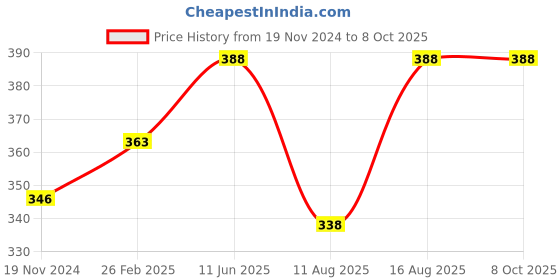 robu.in 24-380V SSR-25VA Solid State Voltage Regulator Price History Graph from 19 Nov 2024 to 8 Oct 2025